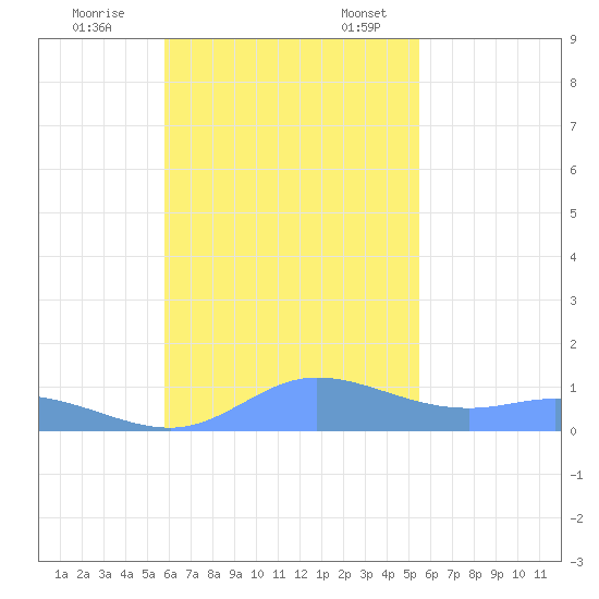Murilo Atoll tide chart for Tuesday, November 30, 2021