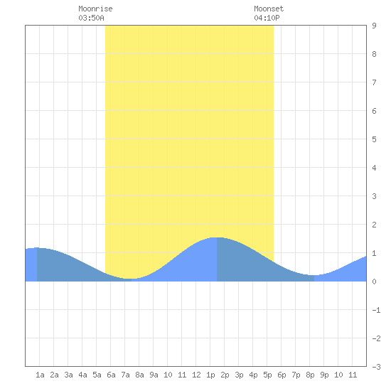 Murilo Atoll tide chart for Wednesday, November 3, 2021