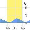 Murilo Atoll tide chart for Wednesday, November 3, 2021