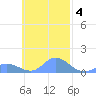 Murilo Atoll tide chart for Thursday, November 4, 2021