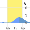 Murilo Atoll tide chart for Monday, November 8, 2021
