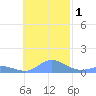 Murilo Atoll tide chart for Wednesday, December 1, 2021