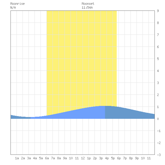 Murilo Atoll tide chart for Monday, December 27, 2021
