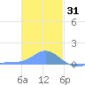 Murilo Atoll tide chart for Friday, December 31, 2021