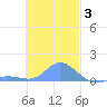 Murilo Atoll tide chart for Friday, December 3, 2021
