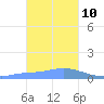Murilo Atoll tide chart for Monday, January 10, 2022