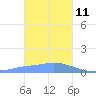 Murilo Atoll tide chart for Tuesday, January 11, 2022