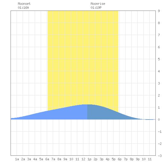 Murilo Atoll tide chart for Wednesday, January 12, 2022