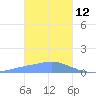 Murilo Atoll tide chart for Wednesday, January 12, 2022