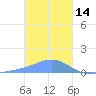 Murilo Atoll tide chart for Friday, January 14, 2022