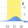 Murilo Atoll tide chart for Saturday, January 1, 2022