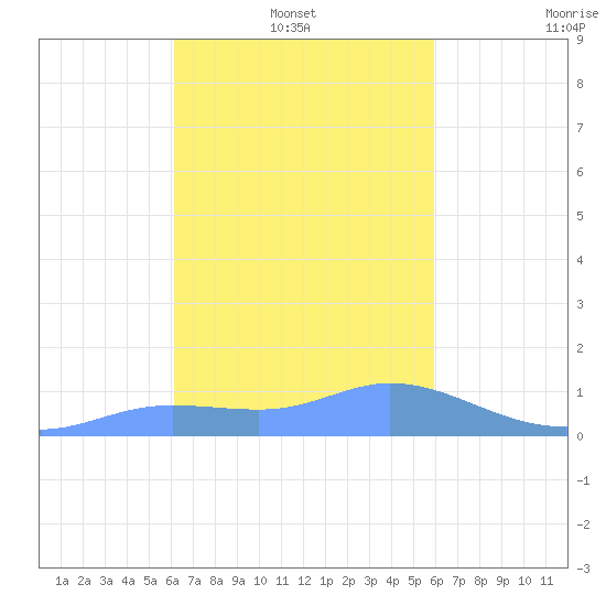 Murilo Atoll tide chart for Monday, January 24, 2022