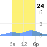 Murilo Atoll tide chart for Monday, January 24, 2022