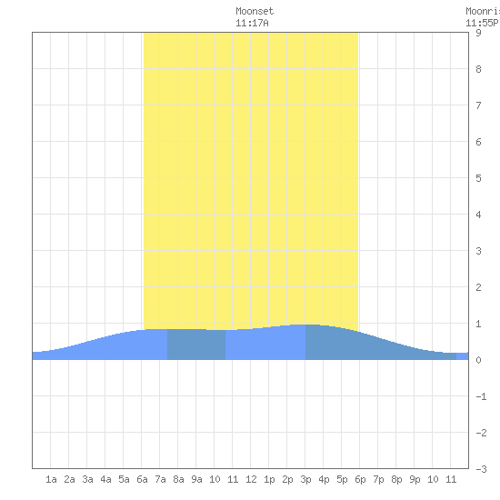 Murilo Atoll tide chart for Tuesday, January 25, 2022