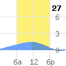 Murilo Atoll tide chart for Thursday, January 27, 2022