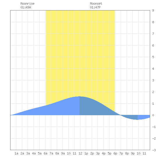 Murilo Atoll tide chart for Friday, January 28, 2022