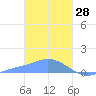 Murilo Atoll tide chart for Friday, January 28, 2022
