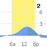 Murilo Atoll tide chart for Sunday, January 2, 2022