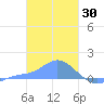 Murilo Atoll tide chart for Sunday, January 30, 2022