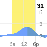 Murilo Atoll tide chart for Monday, January 31, 2022
