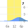 Murilo Atoll tide chart for Friday, January 7, 2022