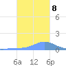 Murilo Atoll tide chart for Saturday, January 8, 2022