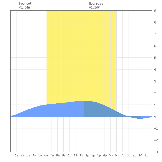 Murilo Atoll tide chart for Friday, February 11, 2022