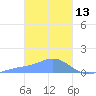 Murilo Atoll tide chart for Sunday, February 13, 2022