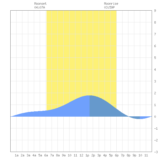 Murilo Atoll tide chart for Monday, February 14, 2022