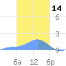 Murilo Atoll tide chart for Monday, February 14, 2022