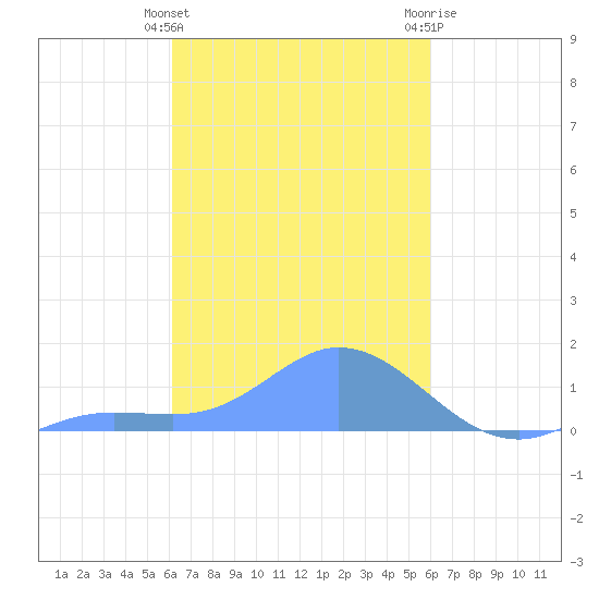 Murilo Atoll tide chart for Tuesday, February 15, 2022