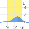 Murilo Atoll tide chart for Tuesday, February 1, 2022