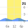 Murilo Atoll tide chart for Monday, February 21, 2022