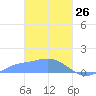 Murilo Atoll tide chart for Saturday, February 26, 2022