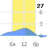 Murilo Atoll tide chart for Sunday, February 27, 2022