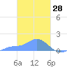 Murilo Atoll tide chart for Monday, February 28, 2022