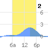 Murilo Atoll tide chart for Wednesday, February 2, 2022