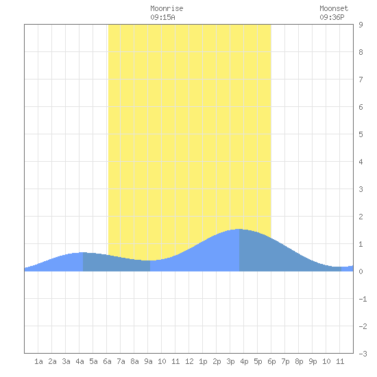 Murilo Atoll tide chart for Saturday, February 5, 2022