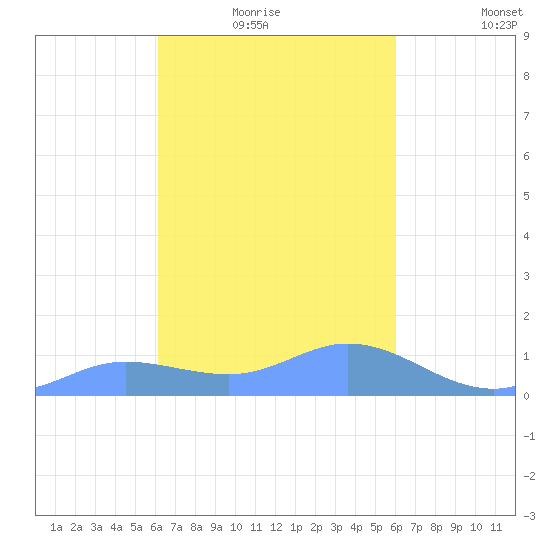 Murilo Atoll tide chart for Sunday, February 6, 2022