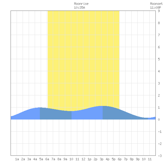 Murilo Atoll tide chart for Monday, February 7, 2022