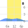 Murilo Atoll tide chart for Tuesday, February 8, 2022