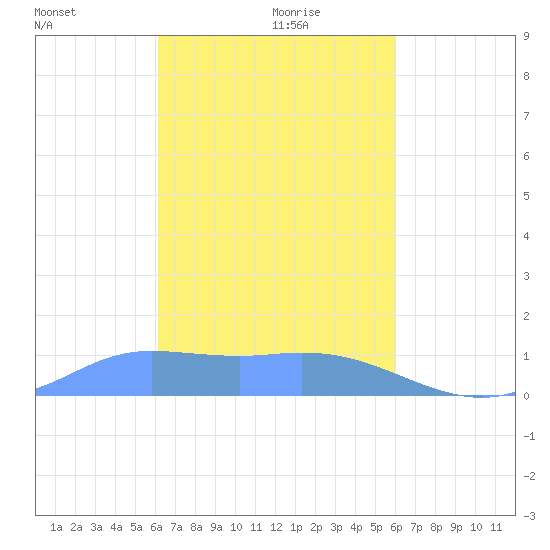 Murilo Atoll tide chart for Wednesday, February 9, 2022