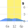 Murilo Atoll tide chart for Wednesday, February 9, 2022