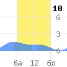 Murilo Atoll tide chart for Thursday, March 10, 2022