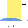 Murilo Atoll tide chart for Friday, March 11, 2022