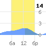 Murilo Atoll tide chart for Monday, March 14, 2022