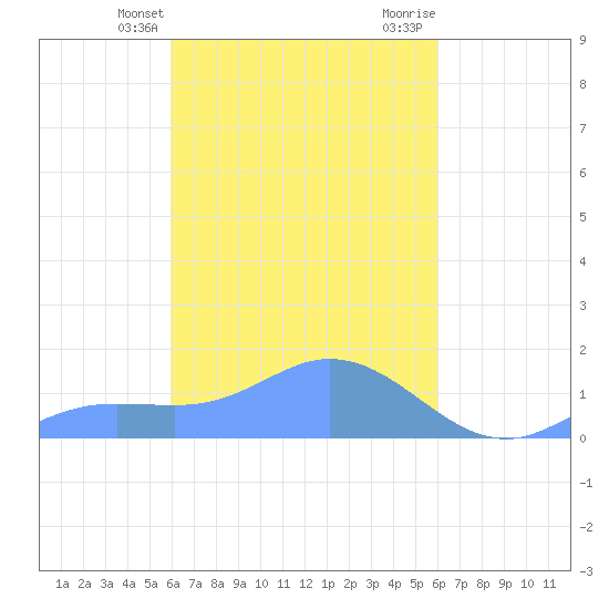 Murilo Atoll tide chart for Tuesday, March 15, 2022