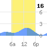 Murilo Atoll tide chart for Wednesday, March 16, 2022