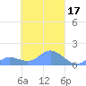 Murilo Atoll tide chart for Thursday, March 17, 2022