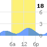 Murilo Atoll tide chart for Friday, March 18, 2022